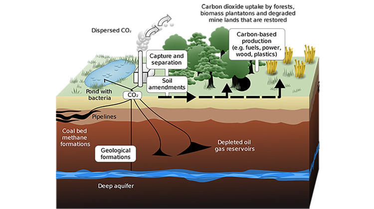 Indiana needs money to monitor CO2 emissions underground indefinitely. House bill sets up fund