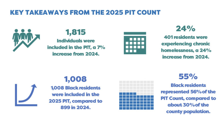 The number of people experiencing homelessness continues to increase in Indianapolis