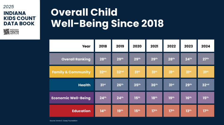 Report: Child poverty drops to decade low, but Indiana youth face 'epidemic of loneliness'