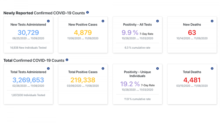 A screenshot of the Indiana State Department of Health's COVID-19 dashboard shows statistics as of 11:59 p.m. on Nov. 9, 2020. - Indiana State Department of Health